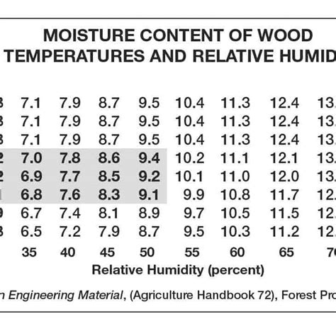 hardwood moisture content chart